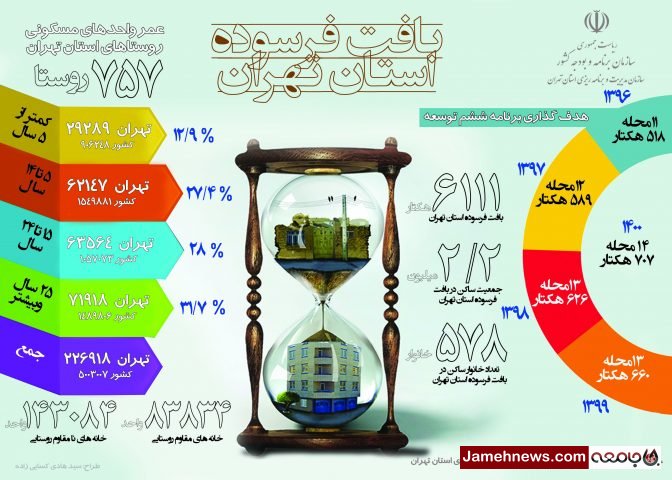 اینفوگرافی| وضعیت بافت فرسوده استان تهران