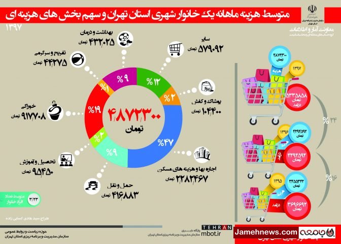 اینفوگرافی| هزینه ماهانه خانوارهای تهرانی