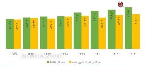 جدول ناترازی برق