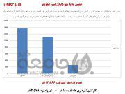 شهردار رشت هشتک شد| کمپین نه به شهرداران صفرکیلومتر شکل گرفت!