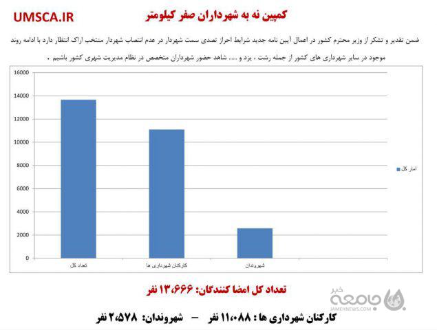 شهردار رشت هشتک شد| کمپین نه به شهرداران صفرکیلومتر شکل گرفت!