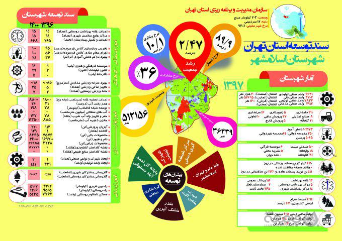 اینفوگراف| سند توسعه شهرستان «اسلامشهر» تا سال ۱۴۰۰