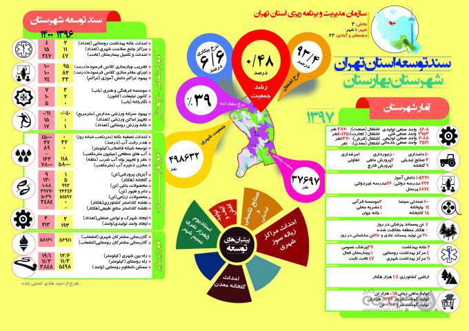 اینفوگراف| سند توسعه شهرستان «بهارستان» تا سال ۱۴۰۰