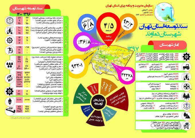 اینفوگراف| سند توسعه شهرستان «دماوند» تا سال ۱۴۰۰