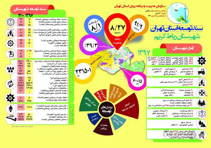 اینفوگراف| سند توسعه شهرستان «رباط کریم» تا سال ۱۴۰۰