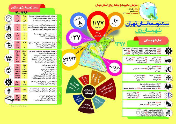 اینفوگراف| سند توسعه شهرستان «ری» تا سال 1400