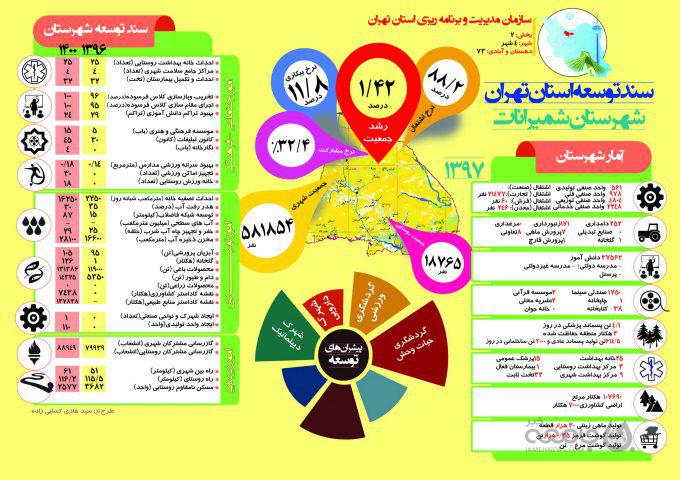 اینفوگراف| سند توسعه شهرستان «شمیرانات» تا سال ۱۴۰۰