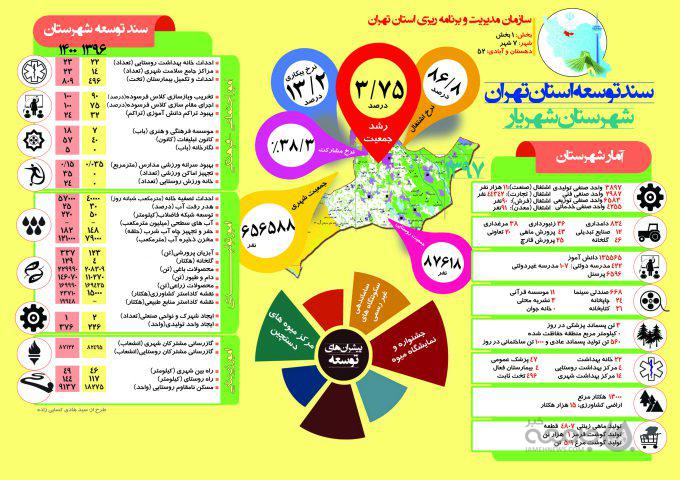 اینفوگراف| سند توسعه شهرستان «شهریار» تا سال ۱۴۰۰