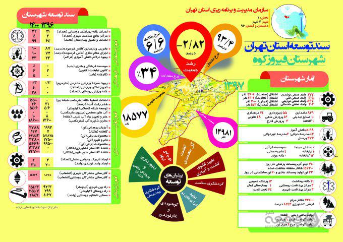 اینفوگراف| سند توسعه شهرستان «فیروزکوه» تا سال ۱۴۰۰