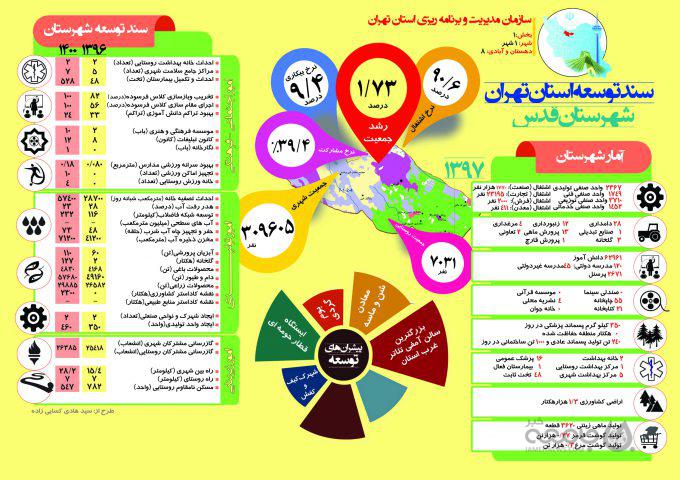 اینفوگراف| سند توسعه شهرستان «قدس» تا سال ۱۴۰۰