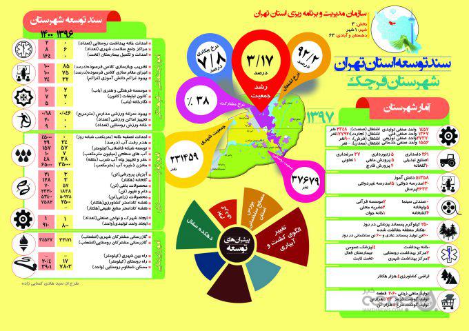 اینفوگراف| سند توسعه شهرستان «قرچک» تا سال ۱۴۰۰