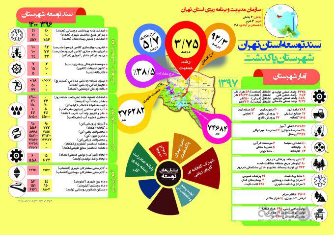 اینفوگراف| سند توسعه شهرستان «پاکدشت» تا سال ۱۴۰۰