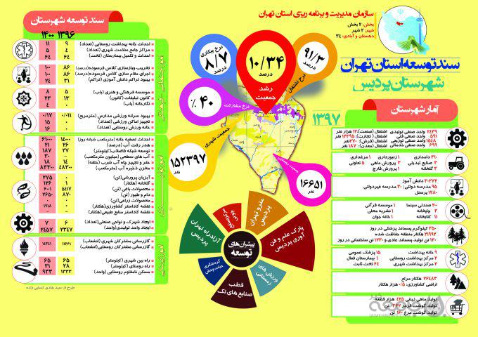 اینفوگراف| سند توسعه شهرستان «پردیس» تا سال ۱۴۰۰