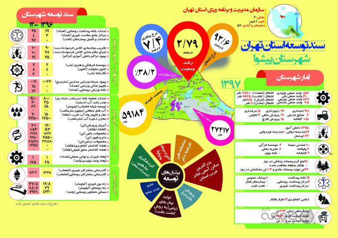 اینفوگراف| سند توسعه شهرستان «پیشوا» تا سال ۱۴۰۰